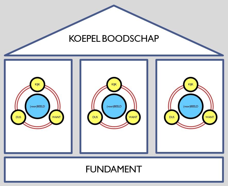 Basisvorm van een Message House